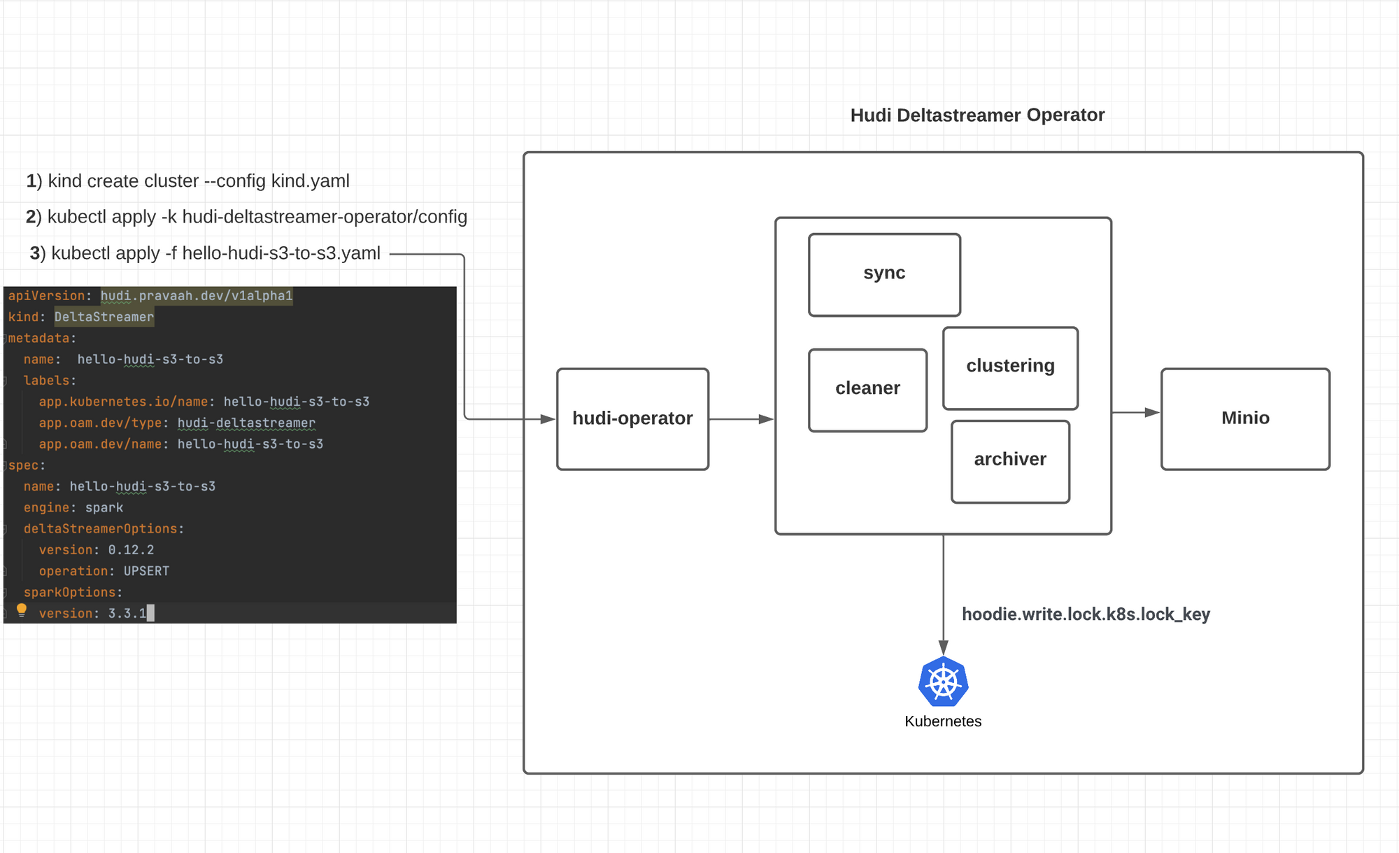 How to run Apache Hudi Deltastreamer Kubernetes KubeVela Addon