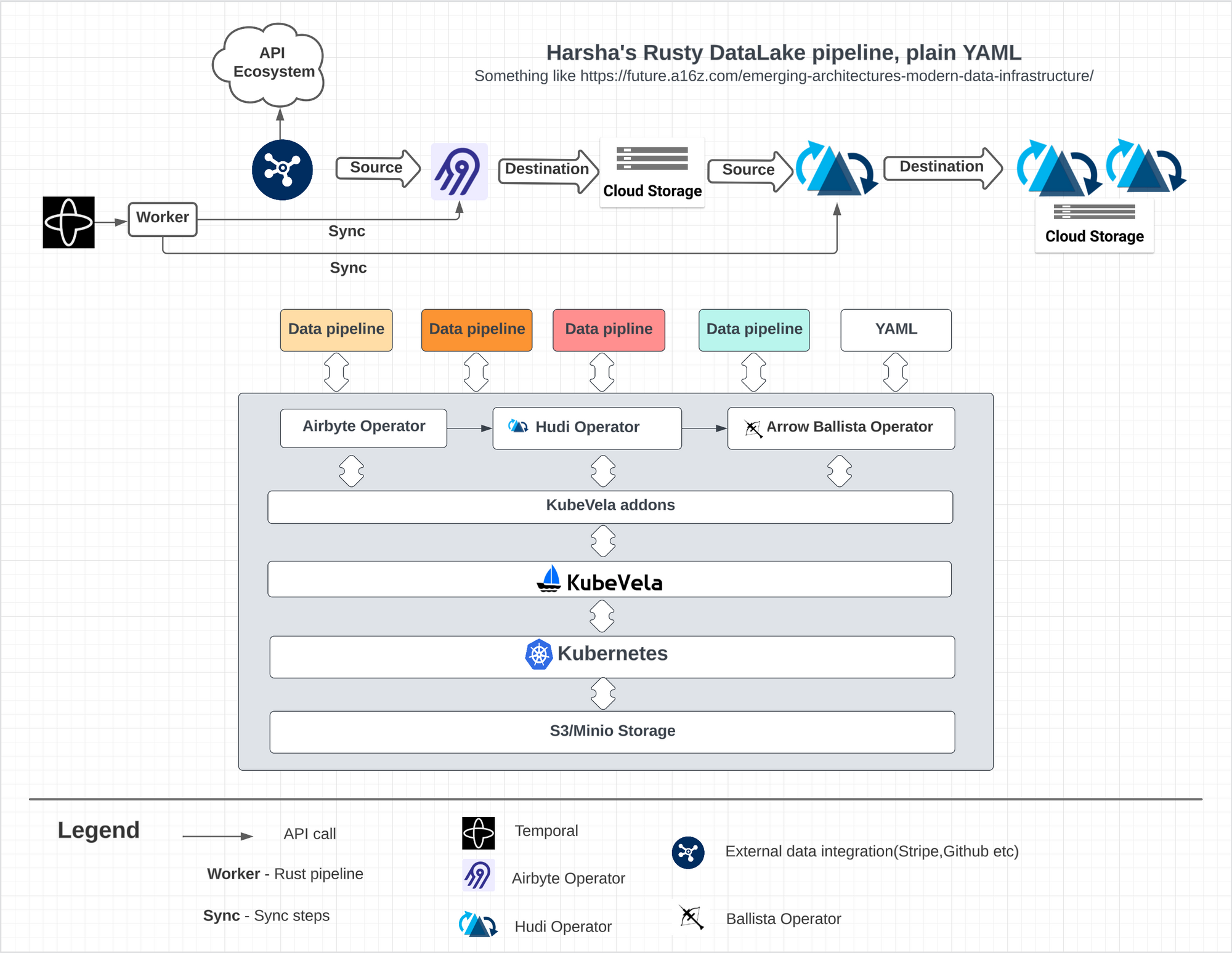 How I Integrated Airbyte and Apache Hudi again!