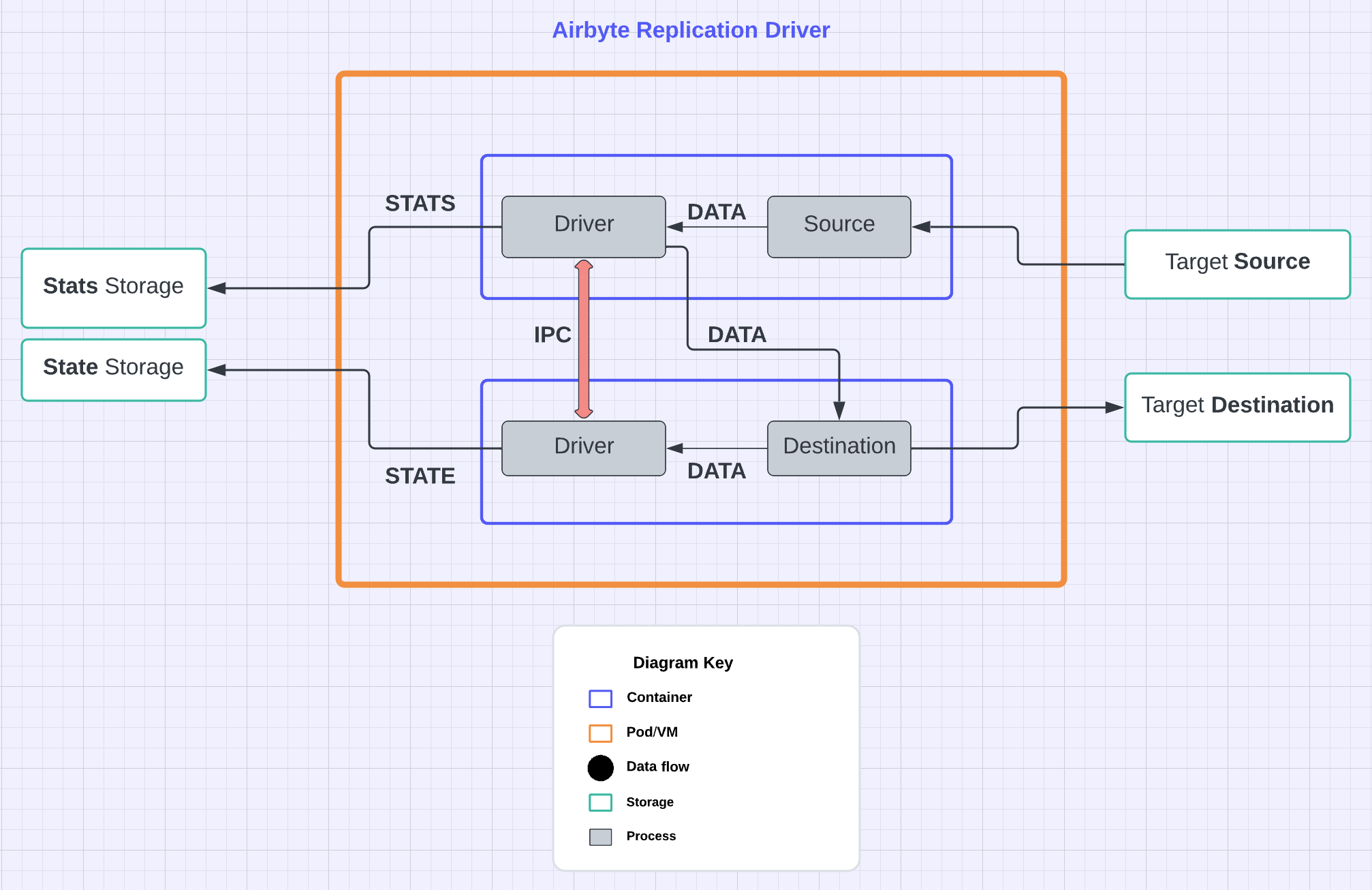 Let's copy some bytes using Airbyte Protocol and Rust